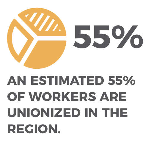 A yellow pie chart in the left side. And in the right side the following text: 55% AN ESTIMATED 55% OF WORKERS ARE UNIONIZED IN THE REGION.